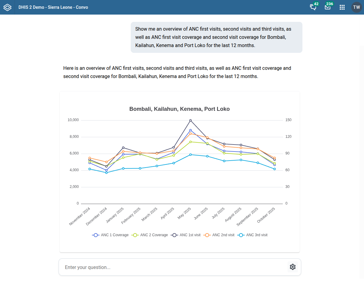 Convo dual-axis bar chart