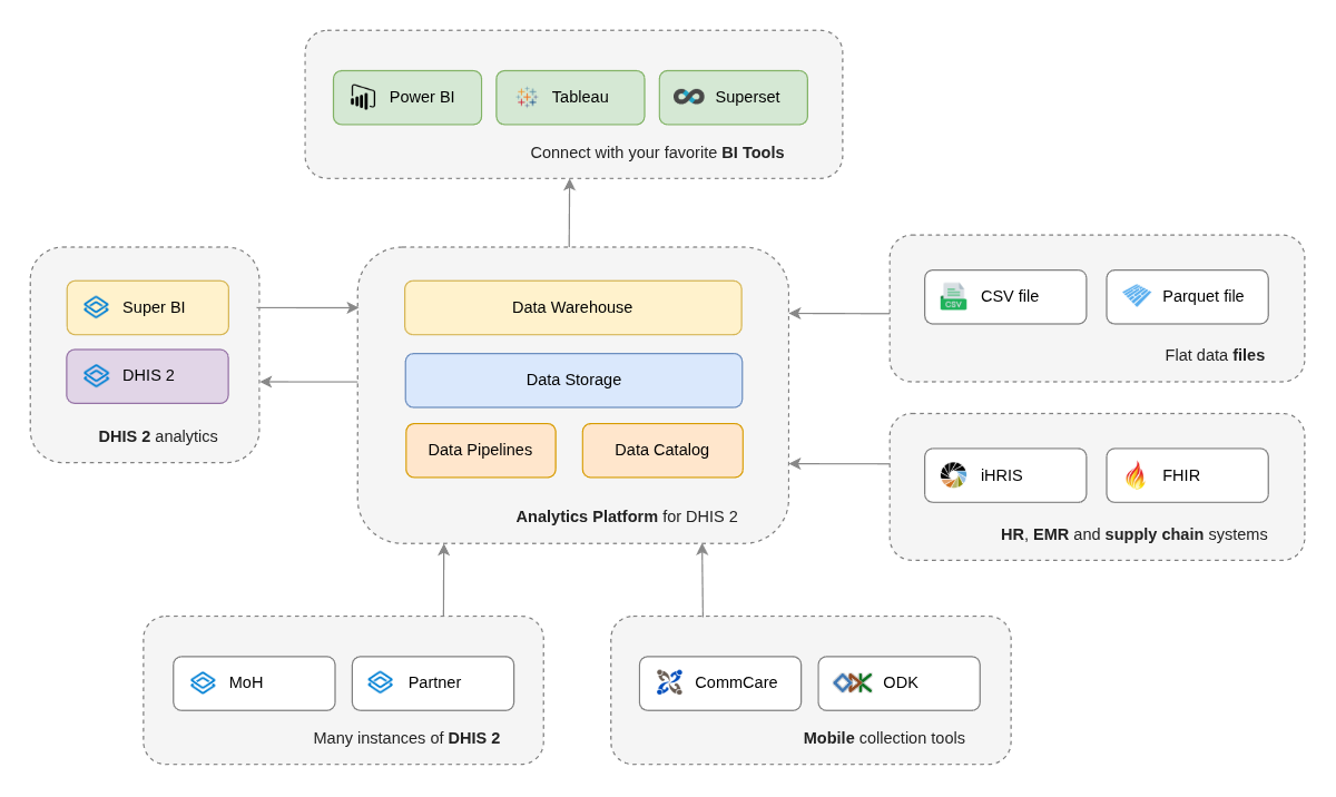 Data flow architecture