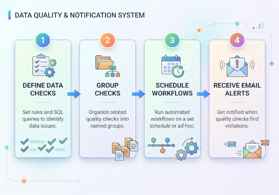 Data quality notification flow