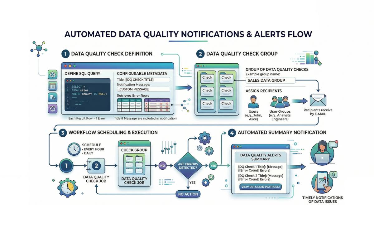 Data quality notification flow