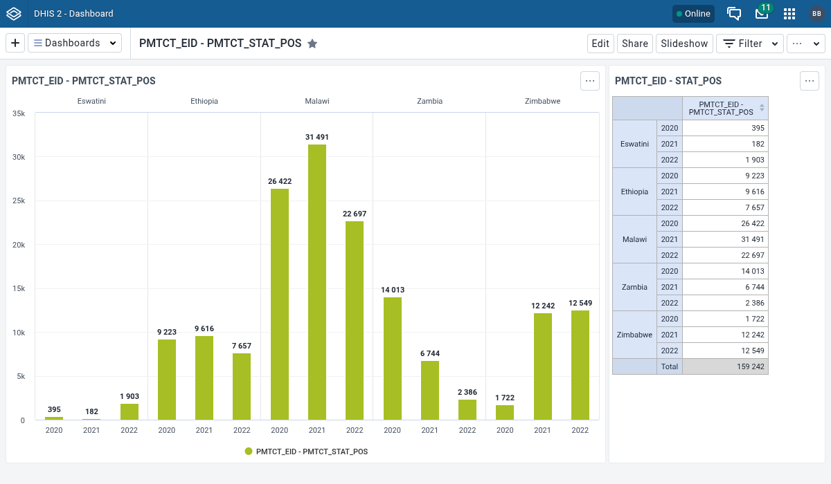 DHIS2 dashboard