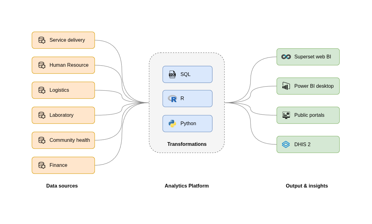 Integrated data repository