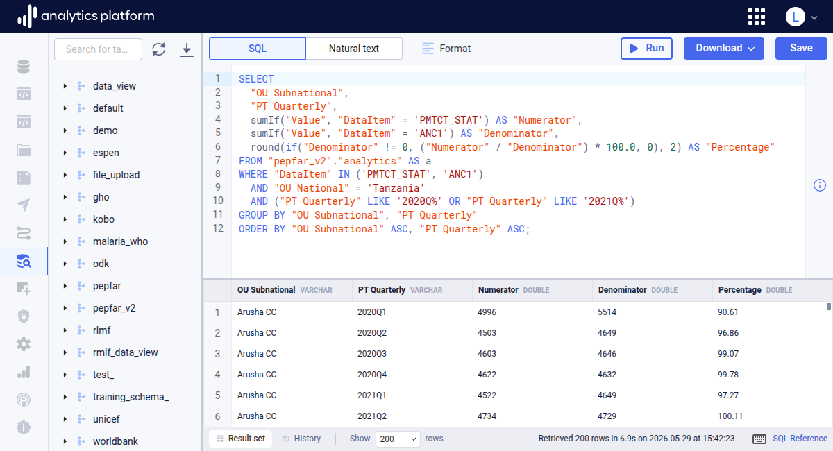 Indicator SQL query