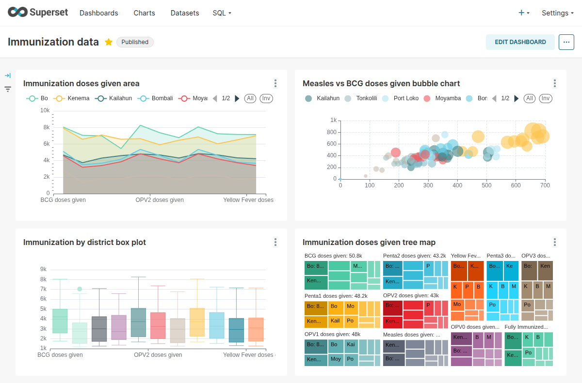 Superset dashboard