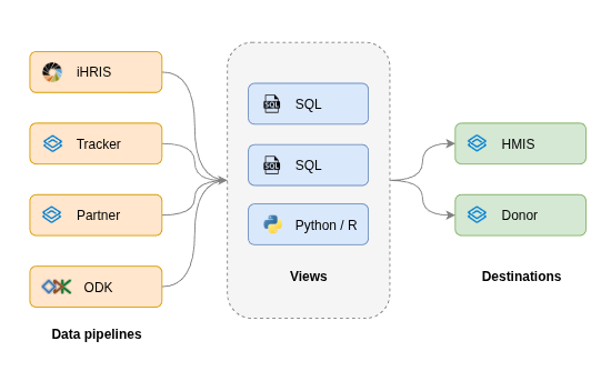 Workflows
